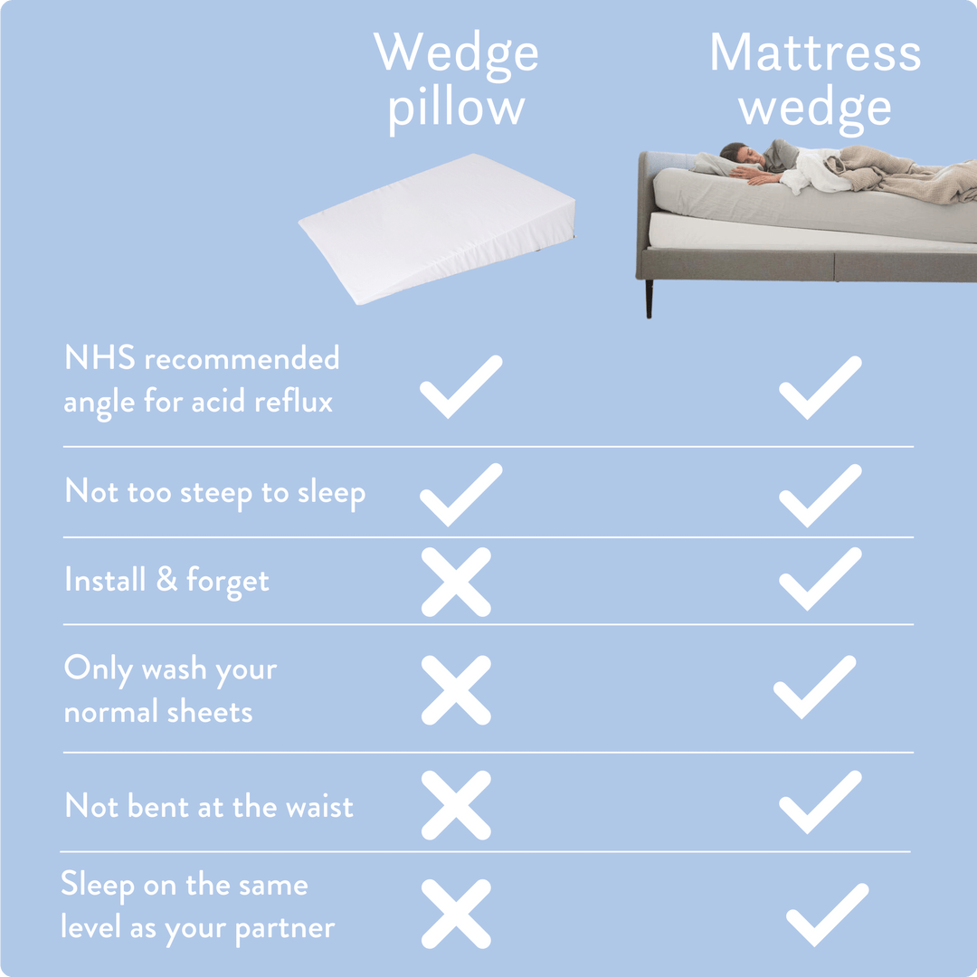 Bed Wedge Full Mattress Wedge Tilter - Putnams double single king super